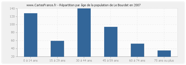 Répartition par âge de la population de Le Bourdet en 2007